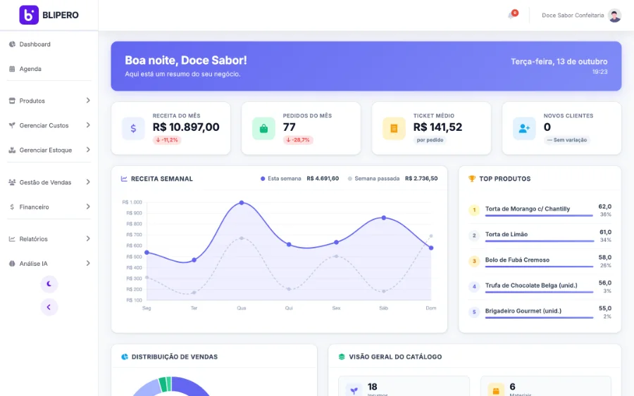 Dashboard do sistema de gestão Blipero com receita, pedidos e produtos mais vendidos